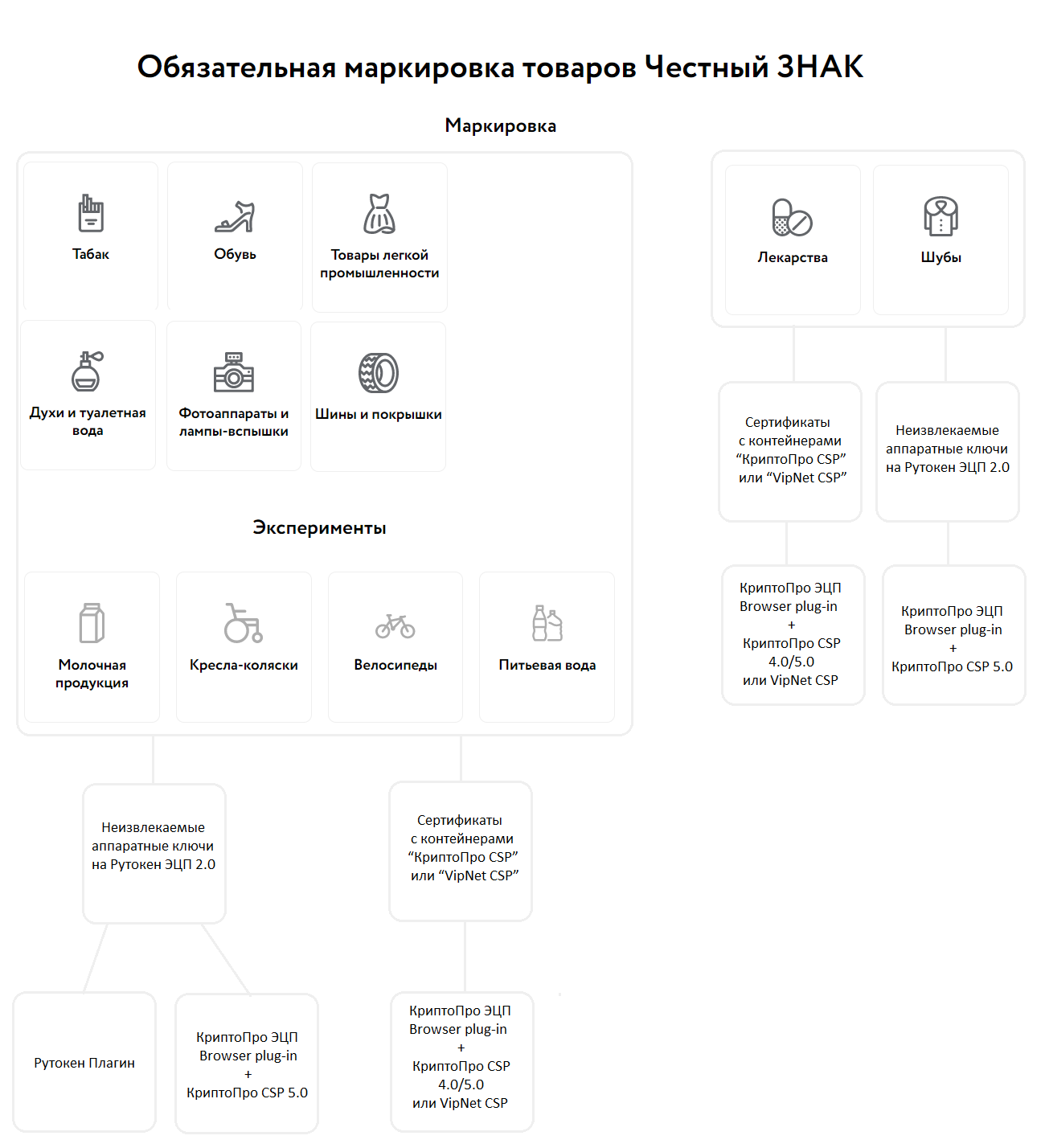 Как заполнять карточки в честном знаке. Техническая карточка в честном знаке это. Заполнение карточки товара в честном знаке.